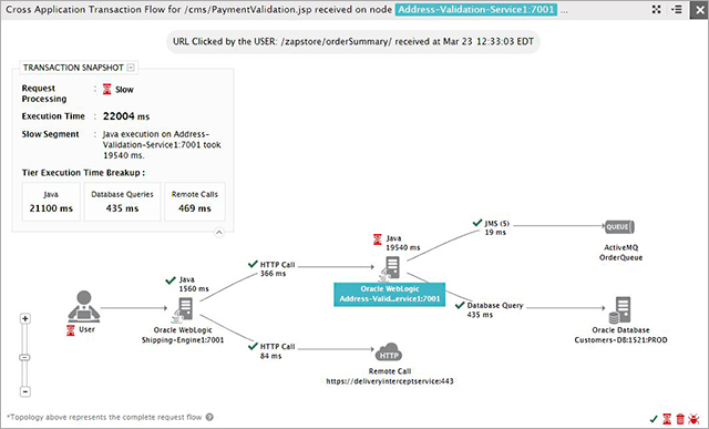 Cross application transaction flow diagram helps visualize and trace the transaction