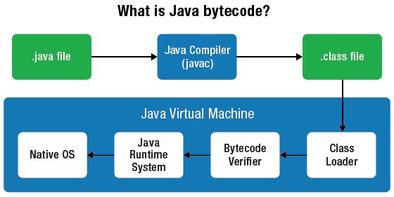 What is Java Bytecode ? 