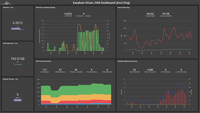 Troubleshooting Java and JVM performance using a JVM dashboard 