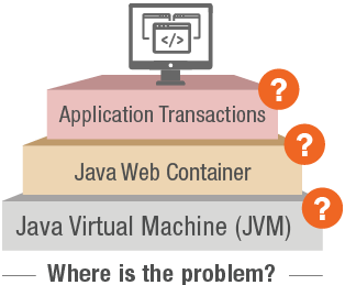 Why is the Java application slow? Is it JVM? Java web container? Java application code? Find out.