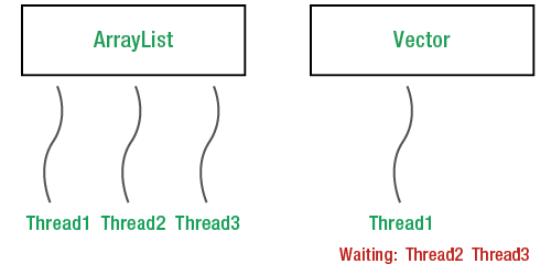 Multiple Java Threads