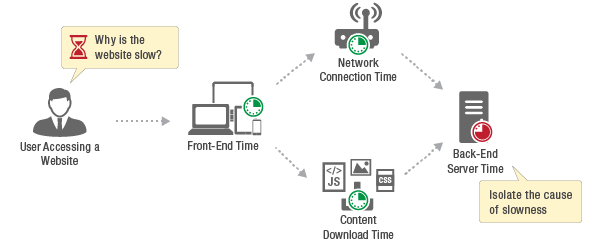 Real user monitoring is a passive monitoring technology that analyzes all user interactions