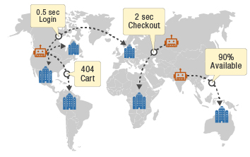 Synthetic monitoring emulates scripted transactions to measure performance.