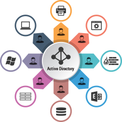 active directory domain services pdf