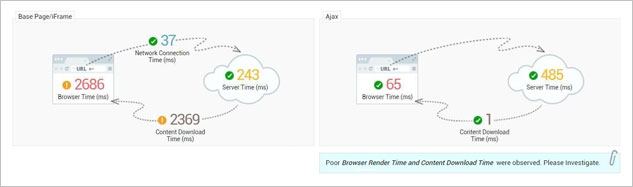 The content download report allows administrators to quickly analyze download speed.