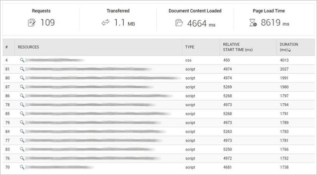 Content resources and their load times should be analyzed