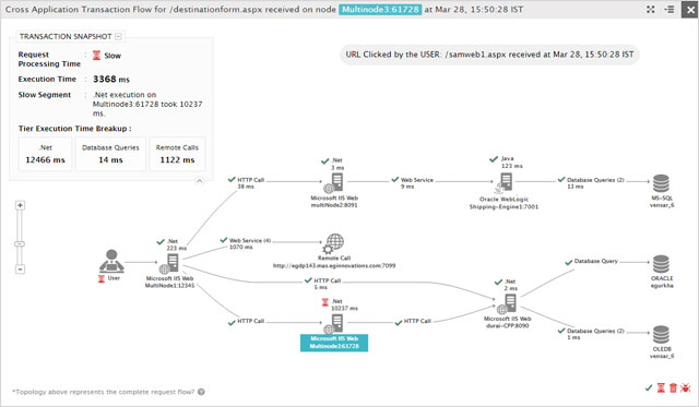 Distributed transaction tracing from eG Enterprise