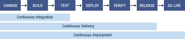 Kubernetes finds application throughout all stages in the DevOps pipeline