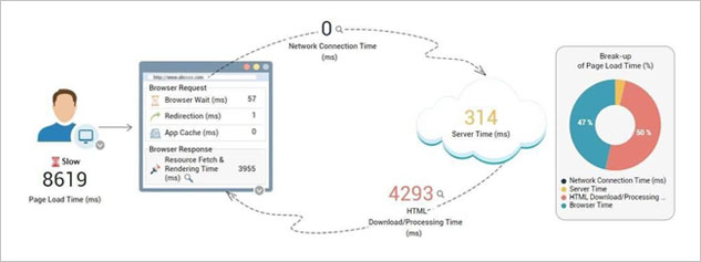 The eG Enterprise Real User Monitor is used to analyze page load time breakdowns.