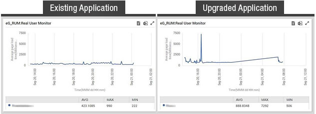 Page-wise breakdown of processing time provides insight into load problems.