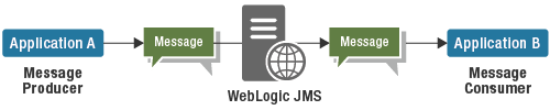 WebLogic Java Message Service (JMS) enables applications to communicate with one another through the exchange of messages. 