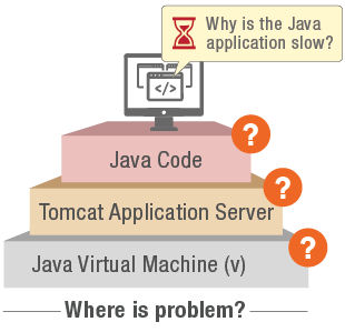 Monitoring the Tomcat application server identifies where java application slowness is occurring