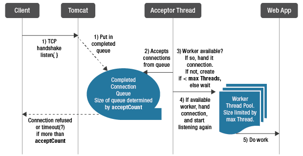 Tomcat request processing is a complex process