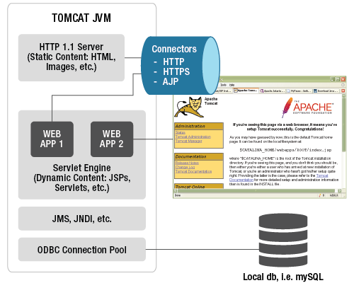 Understanding the architecture of a Tomcat application server is important to knowing where problems can arise