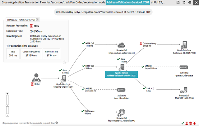 Transaction tracing identifies where transaction slowness occurs