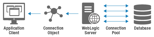 The use of a connection pool improves application response time and minimizes overhead.