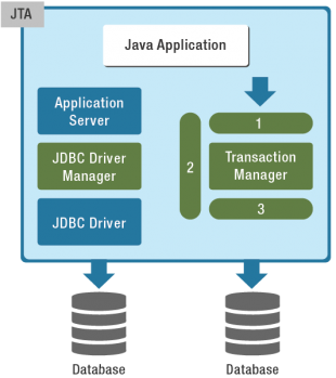 Java Transaction API (JTA) is built-into WebLogic to manage transactions.