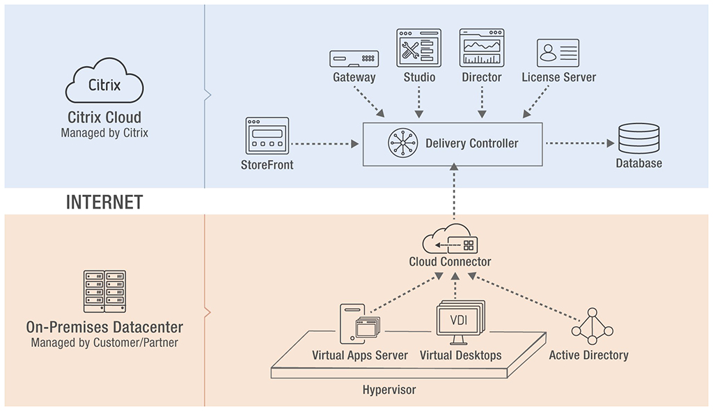Typical Citrix Cloud deployment diagram