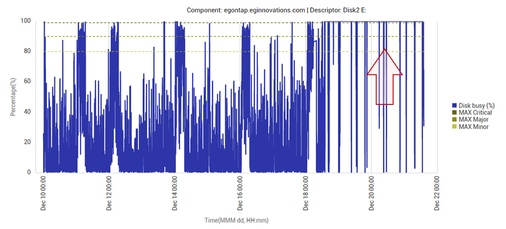 Monitoring detects spikes in disk activity after an upgrade.