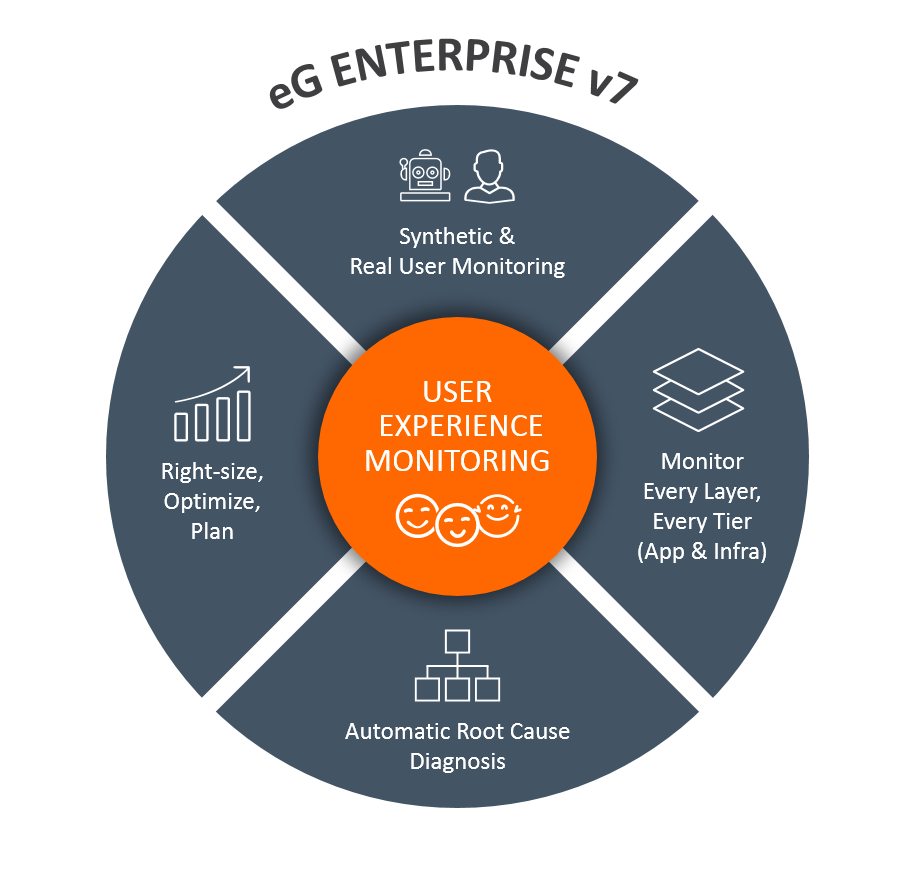 Compile user. EG Innovations. Digital experience. 7 User experience. Enterprise 5.