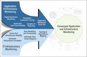 Converged Application and Infrastructure Monitoring