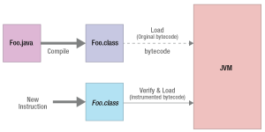 Dynamic Bytecode Instrumention allows us to modify Java application code "on the fly."