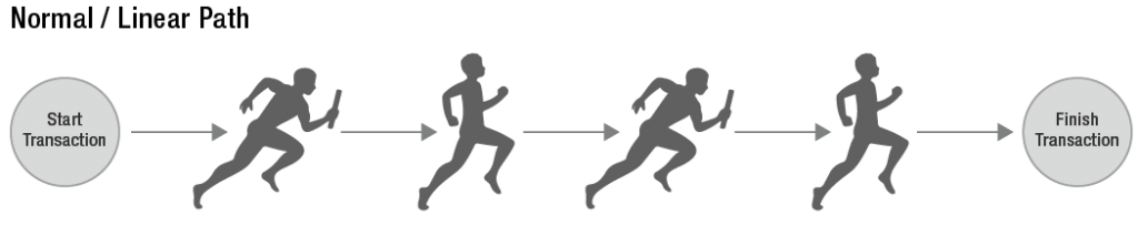 Normal, linear path transaction model