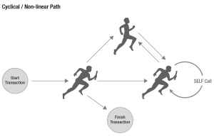 Non linear path variaions challenge administrators and make transaction tracing a challenge.