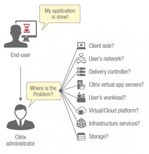 Find out quickly why an application is slow.