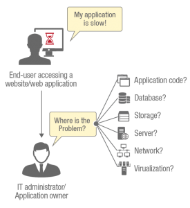 eG Innovations answers the question "why is my application slow?"