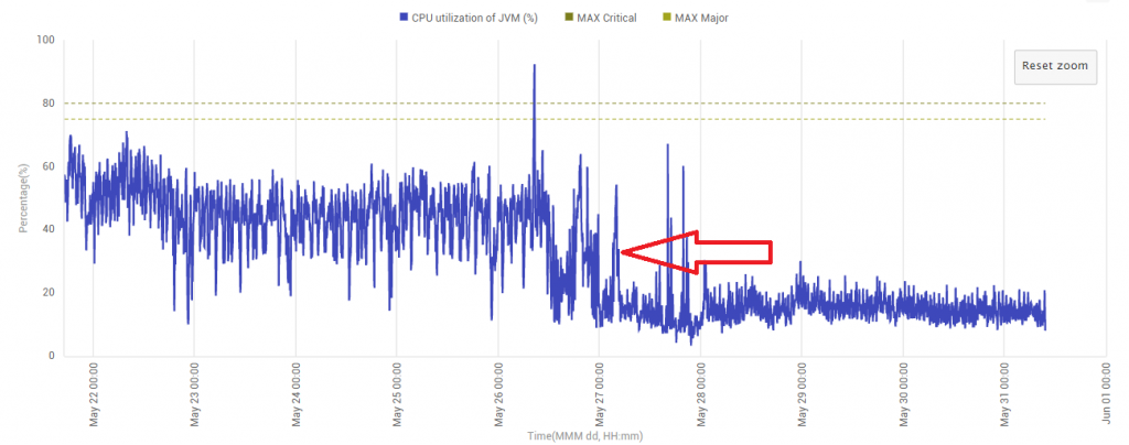 How CPU usage of a Java application falls when you optimize the Java code