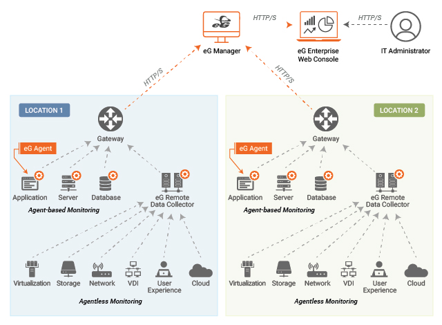 eG Enterprise uses a combination of agent based and agentless monitoring for complete performance management.