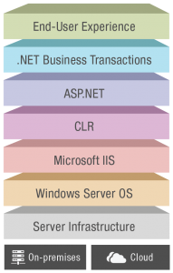 eG Enterprise comes with built-in domain expertise