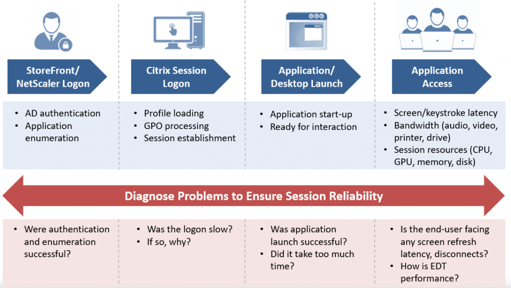 There are many different aspects to monitoring the Citrix user experience.