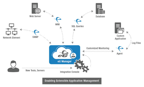 Extensible Application Management 