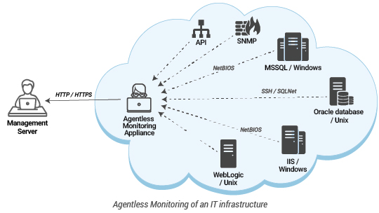 How agentless monitoring works