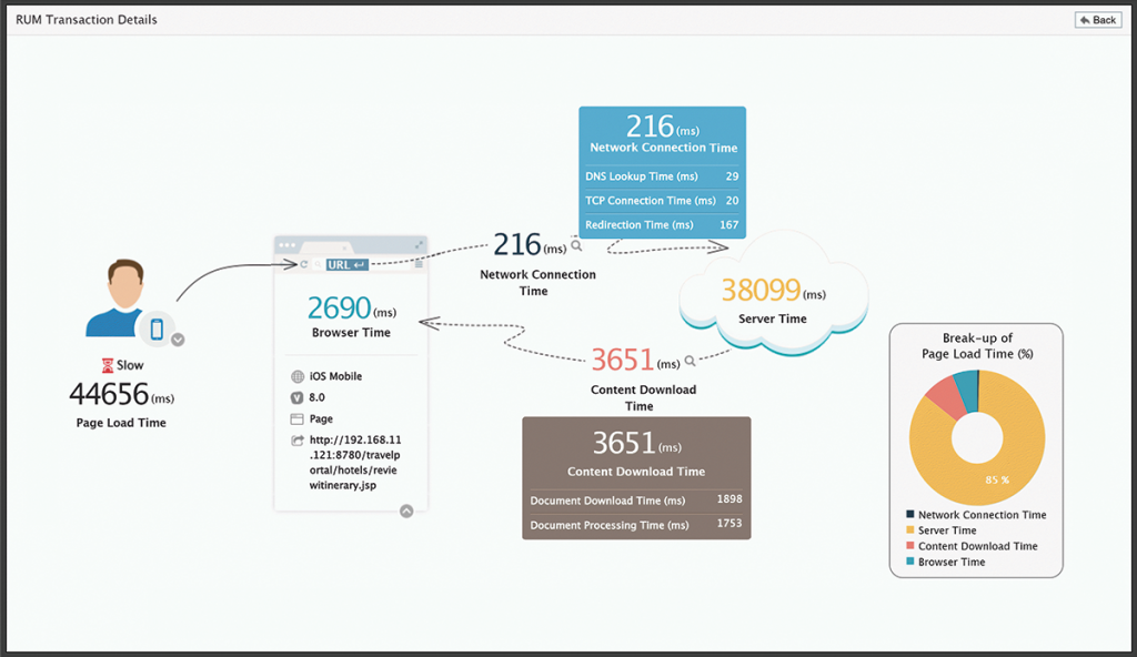 Network monitoring dashboard