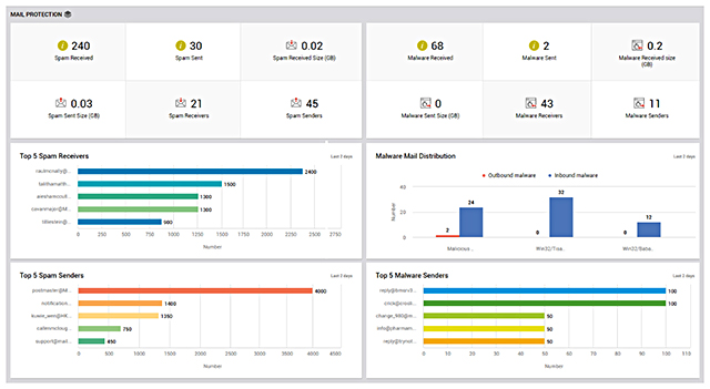 Office 365 spam and malware tracking dashboard views