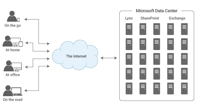 Microsoft Office 365 Architecture