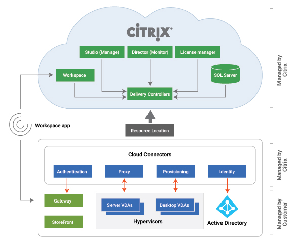 Citrix Cloud Deployment model