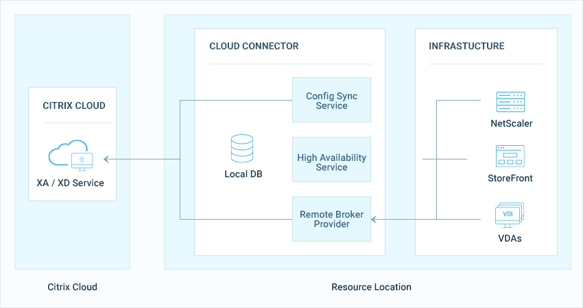 Citrix Cloud resource locations in the cloud and in your infrastructure all impact performance