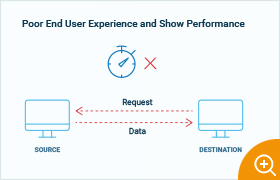 Poor end user experience is often due to slow performance