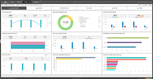 The Citrix Monitoring Dashboard from eG Innovations shows important performance metrics all on one screen.