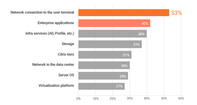 Common reasons for Citrix performance issues