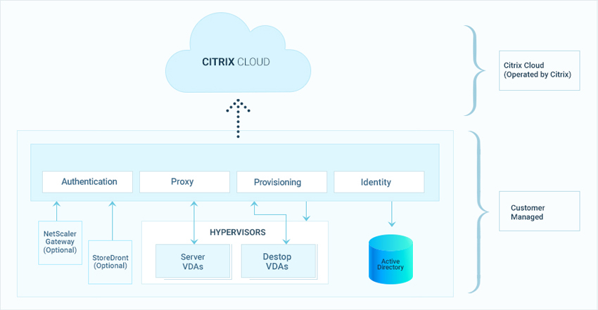 What is Citrix Cloud?