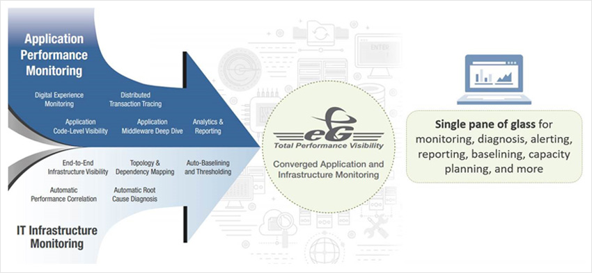 Converged Application and Infrastructure Monitoring