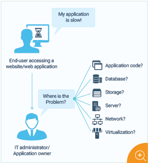 Multi-tiered APM model