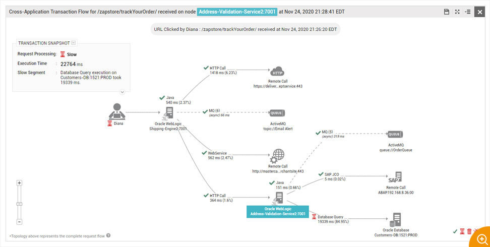 Application Transaction Profiling dashboard