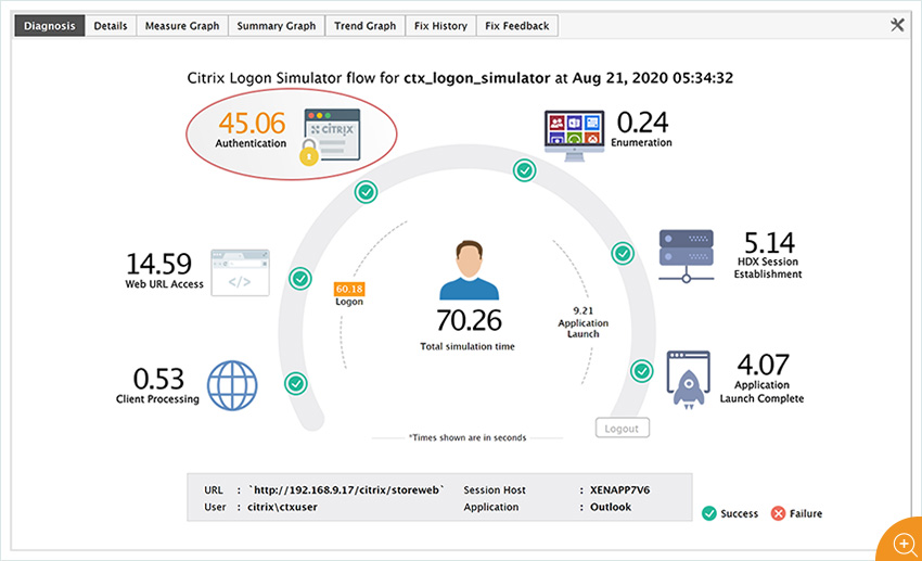 Citrix logon times dashboard