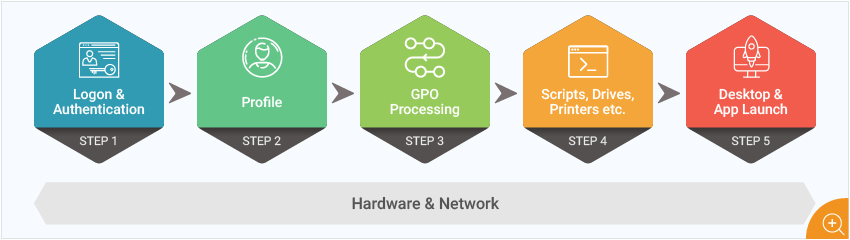 Citrix logon process